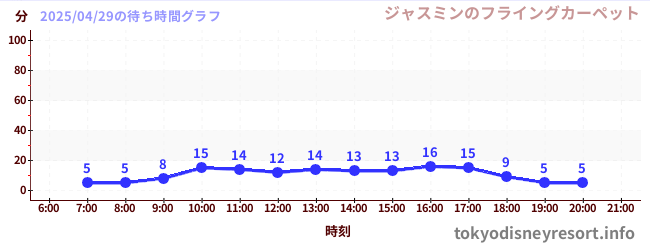 3日前の待ち時間グラフ(ジャスミンのフライングカーペット)