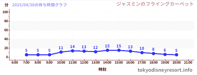 2日前の待ち時間グラフ(ジャスミンのフライングカーペット)
