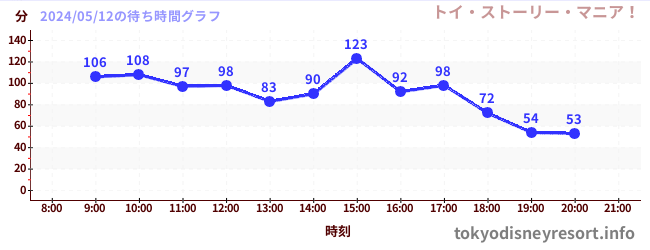 3日前の待ち時間グラフ（トイ・ストーリー・マニア！)