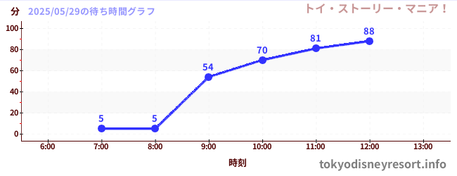 7日前の待ち時間グラフ(トイ・ストーリー・マニア!)