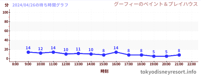 7日前の待ち時間グラフ（グーフィーのペイント＆プレイハウス)