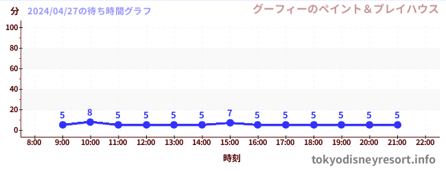 6日前の待ち時間グラフ（グーフィーのペイント＆プレイハウス)