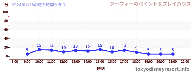 5日前の待ち時間グラフ（グーフィーのペイント＆プレイハウス)