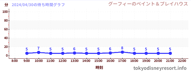 3日前の待ち時間グラフ（グーフィーのペイント＆プレイハウス)