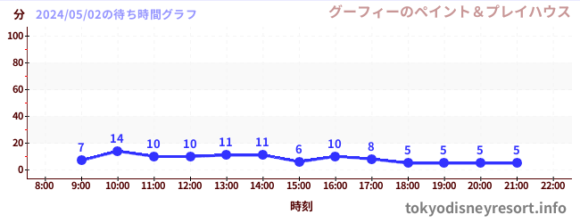 4日前の待ち時間グラフ（グーフィーのペイント＆プレイハウス)