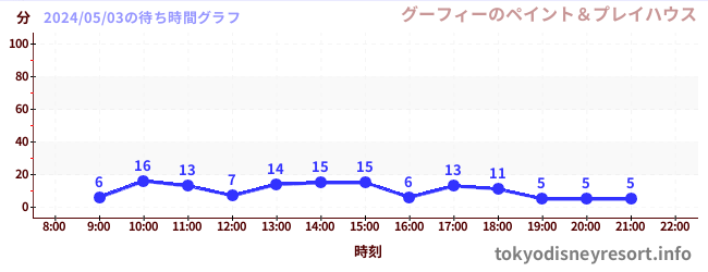 3日前の待ち時間グラフ（グーフィーのペイント＆プレイハウス)