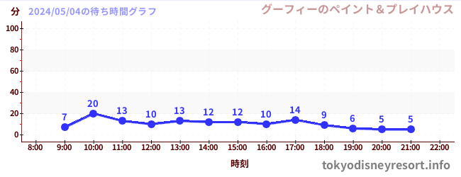 2日前の待ち時間グラフ（グーフィーのペイント＆プレイハウス)