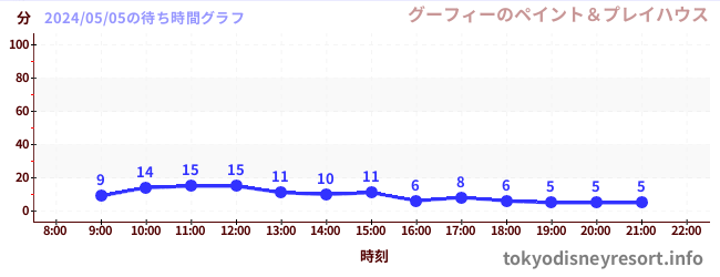 1日前の待ち時間グラフ（グーフィーのペイント＆プレイハウス)