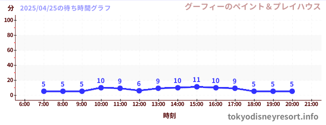 7日前の待ち時間グラフ(グーフィーのペイント&プレイハウス)