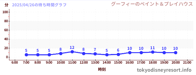 6日前の待ち時間グラフ(グーフィーのペイント&プレイハウス)