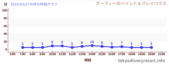 5日前の待ち時間グラフ(グーフィーのペイント&プレイハウス)