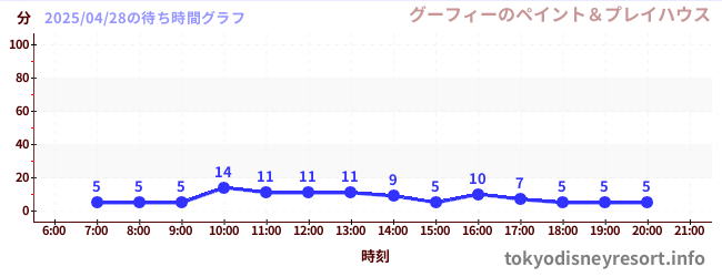 4日前の待ち時間グラフ(グーフィーのペイント&プレイハウス)