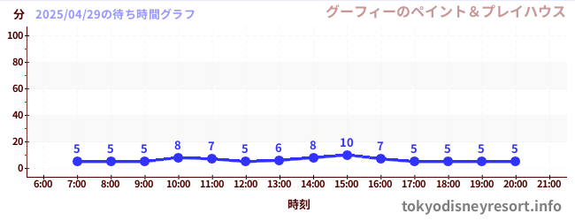 3日前の待ち時間グラフ(グーフィーのペイント&プレイハウス)