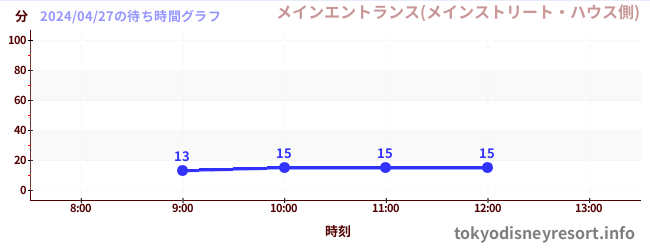 7日前の待ち時間グラフ（メインエントランス(メインストリート・ハウス側))