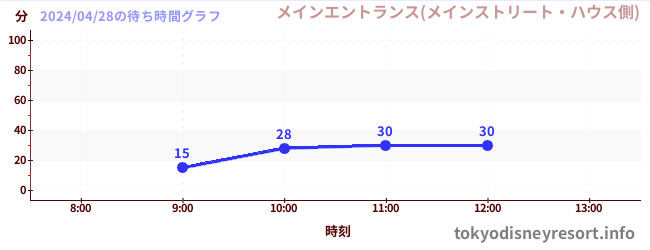 6日前の待ち時間グラフ（メインエントランス(メインストリート・ハウス側))