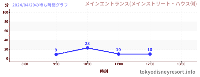 5日前の待ち時間グラフ（メインエントランス(メインストリート・ハウス側))