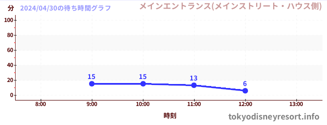 4日前の待ち時間グラフ（メインエントランス(メインストリート・ハウス側))