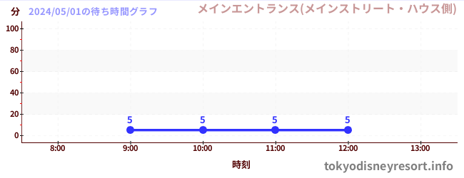 3日前の待ち時間グラフ（メインエントランス(メインストリート・ハウス側))