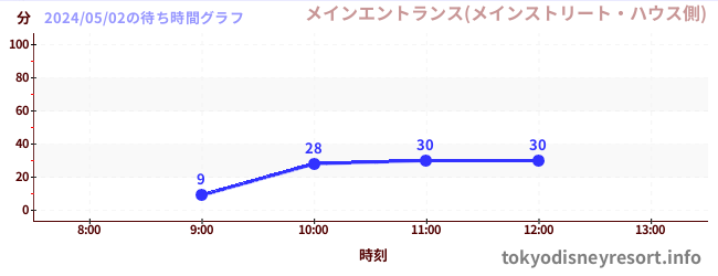 2日前の待ち時間グラフ（メインエントランス(メインストリート・ハウス側))