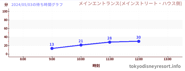 1日前の待ち時間グラフ（メインエントランス(メインストリート・ハウス側))