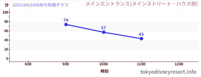 7日前の待ち時間グラフ(メインエントランス(メインストリート・ハウス側))