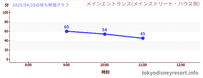 6日前の待ち時間グラフ(メインエントランス(メインストリート・ハウス側))