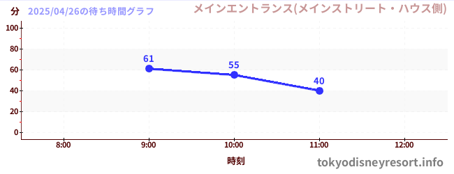 5日前の待ち時間グラフ(メインエントランス(メインストリート・ハウス側))