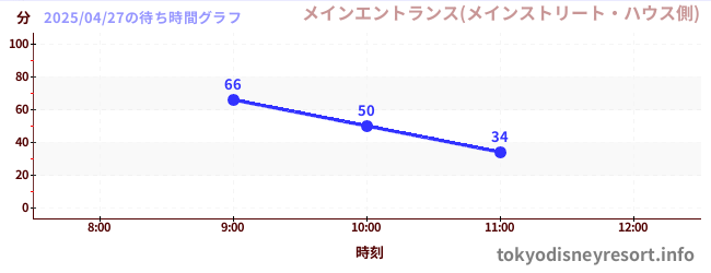 4日前の待ち時間グラフ(メインエントランス(メインストリート・ハウス側))