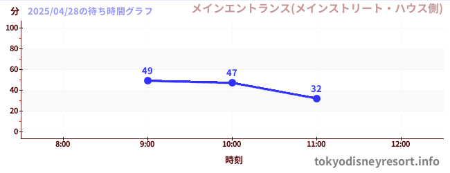 3日前の待ち時間グラフ(メインエントランス(メインストリート・ハウス側))