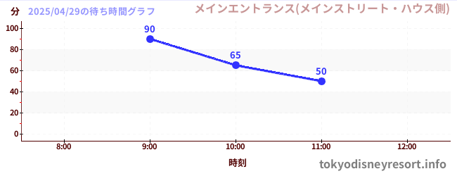 2日前の待ち時間グラフ(メインエントランス(メインストリート・ハウス側))