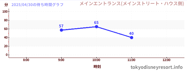 1日前の待ち時間グラフ(メインエントランス(メインストリート・ハウス側))