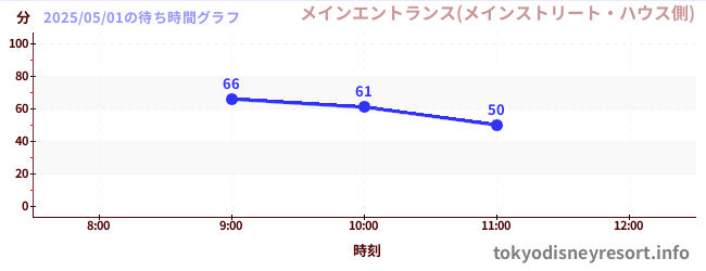 今日のこれまでの待ち時間グラフ(メインエントランス(メインストリート・ハウス側))
