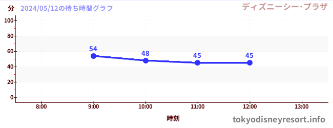 4日前の待ち時間グラフ（ディズニーシー･プラザ)