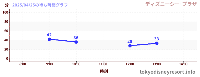 7日前の待ち時間グラフ(ディズニーシー・プラザ)