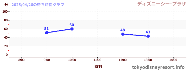 6日前の待ち時間グラフ(ディズニーシー・プラザ)
