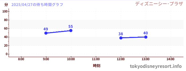 5日前の待ち時間グラフ(ディズニーシー・プラザ)