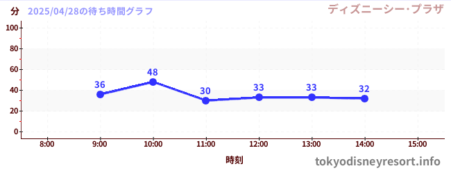 4日前の待ち時間グラフ(ディズニーシー・プラザ)
