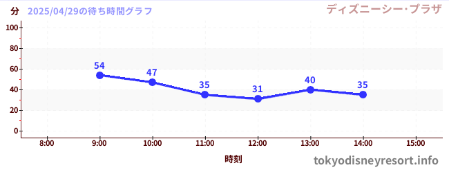3日前の待ち時間グラフ(ディズニーシー・プラザ)