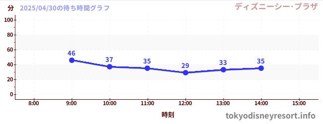 2日前の待ち時間グラフ(ディズニーシー・プラザ)