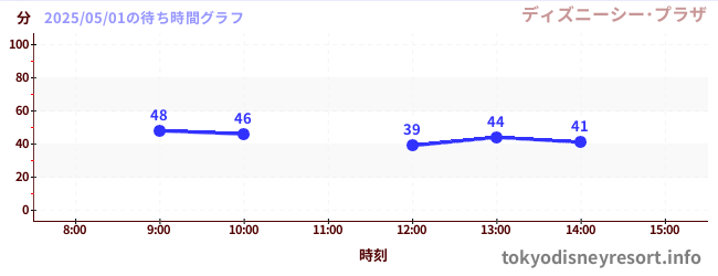 1日前の待ち時間グラフ(ディズニーシー・プラザ)