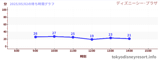 今日のこれまでの待ち時間グラフ(ディズニーシー・プラザ)