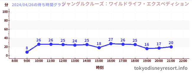 7日前の待ち時間グラフ（ジャングルクルーズ：ワイルドライフ・エクスペディション)