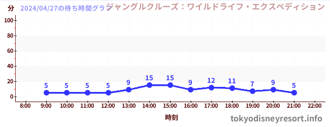 6日前の待ち時間グラフ（ジャングルクルーズ：ワイルドライフ・エクスペディション)