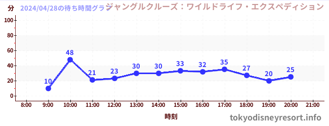 5日前の待ち時間グラフ（ジャングルクルーズ：ワイルドライフ・エクスペディション)