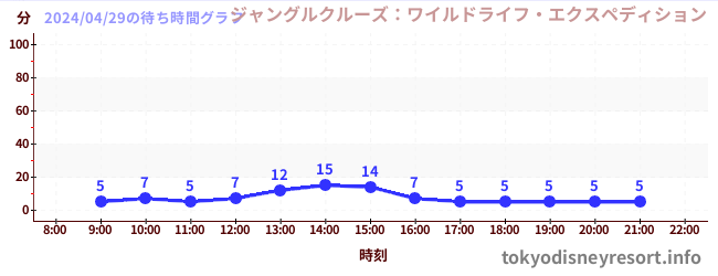 7日前の待ち時間グラフ（ジャングルクルーズ：ワイルドライフ・エクスペディション)