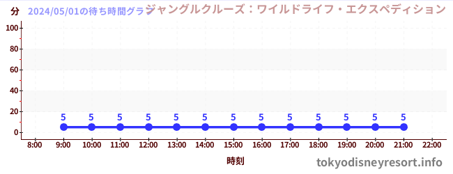 5日前の待ち時間グラフ（ジャングルクルーズ：ワイルドライフ・エクスペディション)