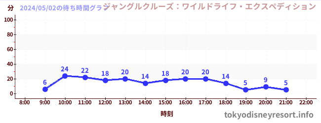 4日前の待ち時間グラフ（ジャングルクルーズ：ワイルドライフ・エクスペディション)