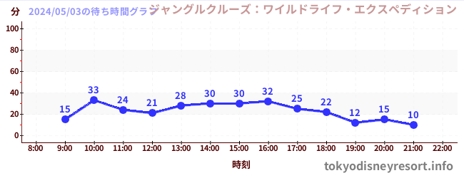 3日前の待ち時間グラフ（ジャングルクルーズ：ワイルドライフ・エクスペディション)