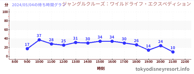 2日前の待ち時間グラフ（ジャングルクルーズ：ワイルドライフ・エクスペディション)