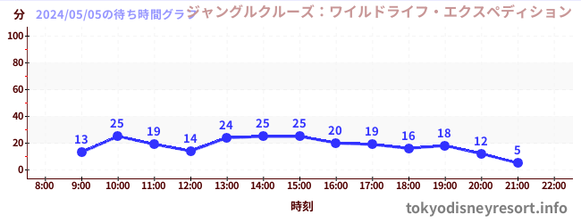 1日前の待ち時間グラフ（ジャングルクルーズ：ワイルドライフ・エクスペディション)